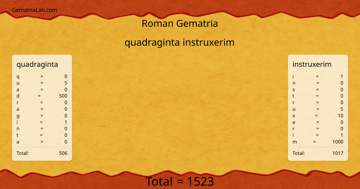 quadraginta instruxerim in roman Gematria